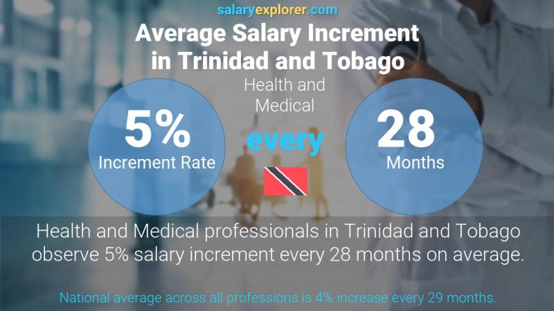 Annual Salary Increment Rate Trinidad and Tobago Health and Medical