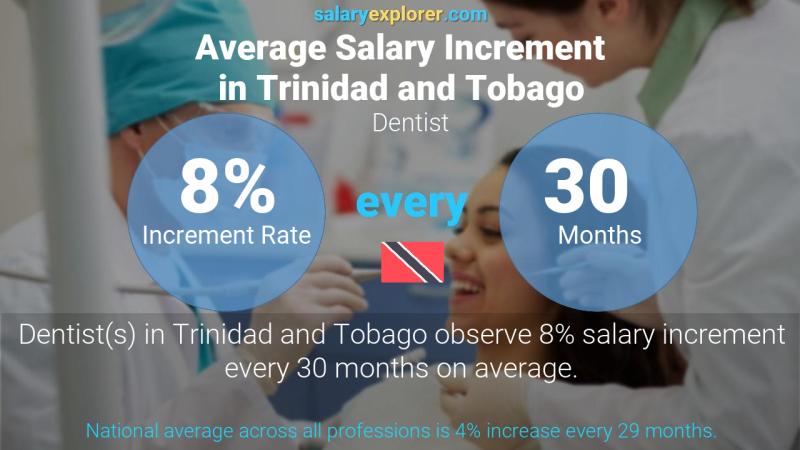 Annual Salary Increment Rate Trinidad and Tobago Dentist