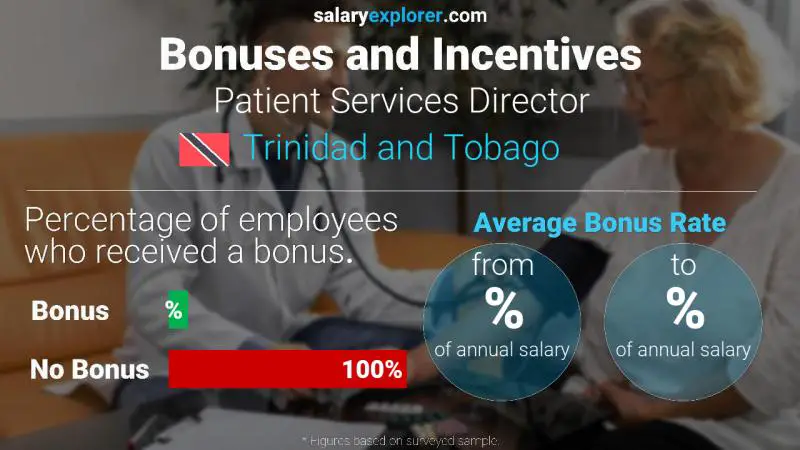Annual Salary Bonus Rate Trinidad and Tobago Patient Services Director