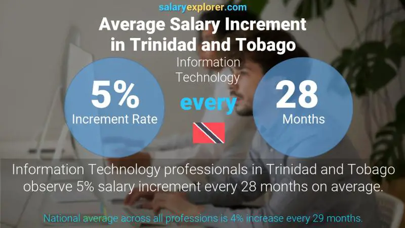 Annual Salary Increment Rate Trinidad and Tobago Information Technology