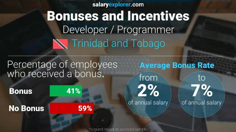 Annual Salary Bonus Rate Trinidad and Tobago Developer / Programmer