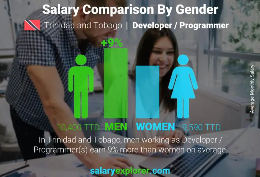 Salary comparison by gender Trinidad and Tobago Developer / Programmer monthly