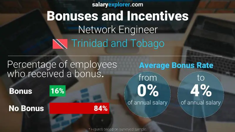 Annual Salary Bonus Rate Trinidad and Tobago Network Engineer