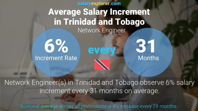 Annual Salary Increment Rate Trinidad and Tobago Network Engineer