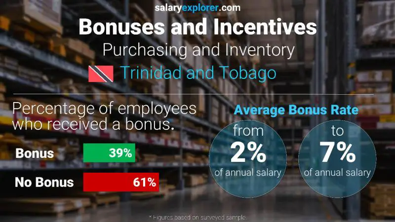 Annual Salary Bonus Rate Trinidad and Tobago Purchasing and Inventory