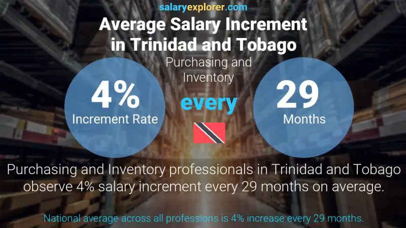 Annual Salary Increment Rate Trinidad and Tobago Purchasing and Inventory