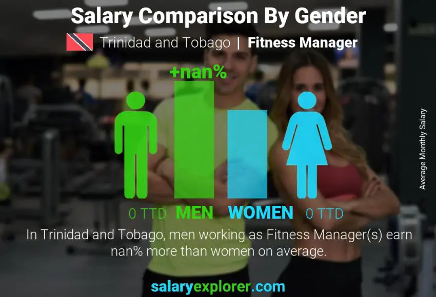 Salary comparison by gender Trinidad and Tobago Fitness Manager monthly