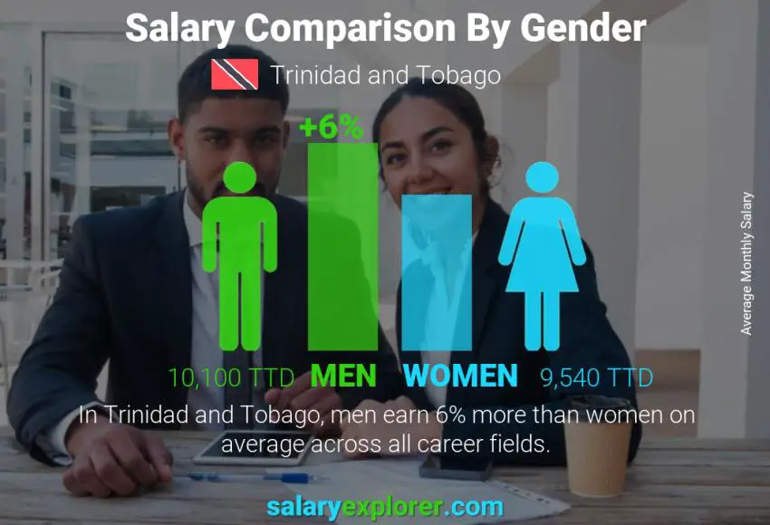 Salary comparison by gender Trinidad and Tobago monthly