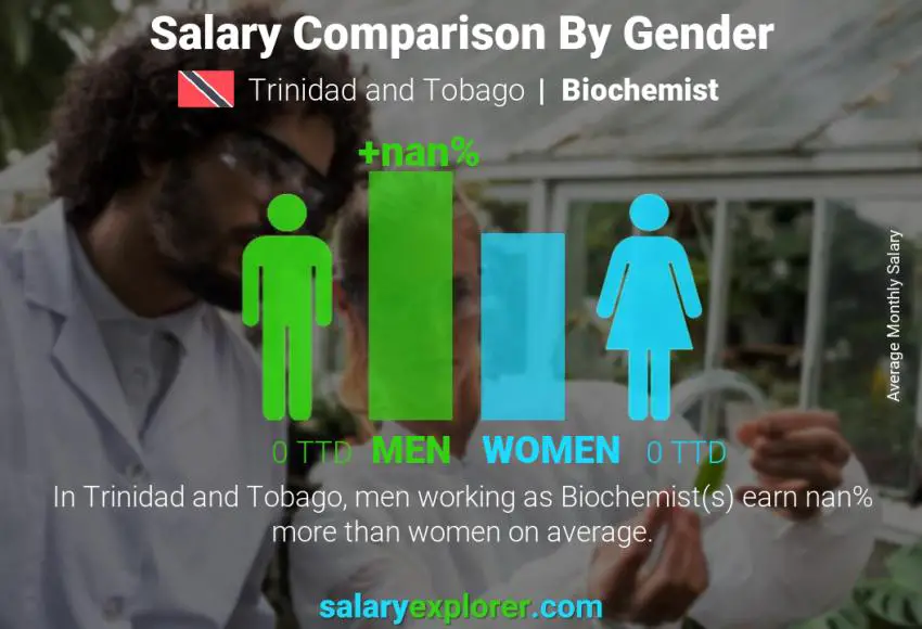 Salary comparison by gender Trinidad and Tobago Biochemist monthly