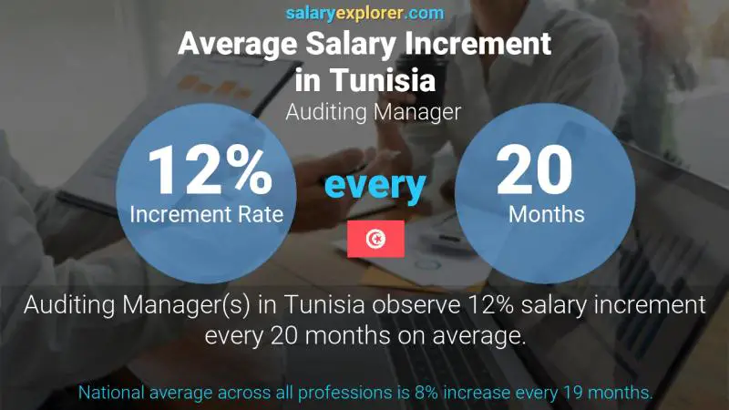 Annual Salary Increment Rate Tunisia Auditing Manager