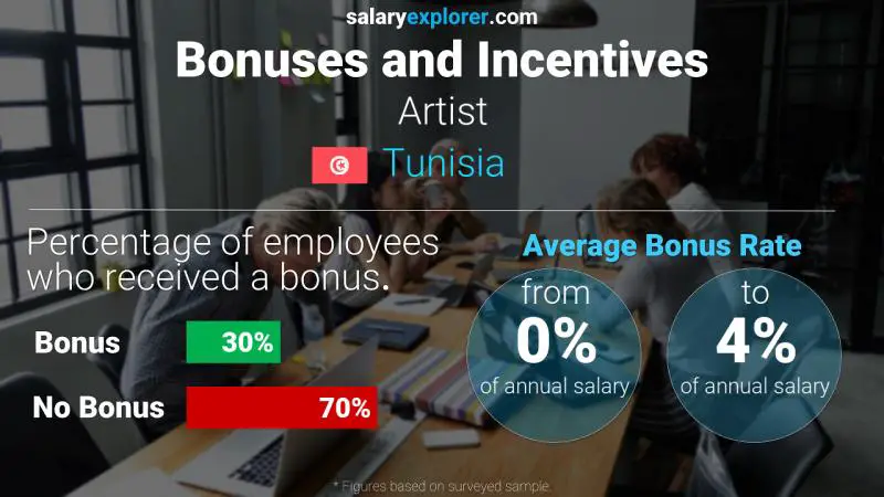 Annual Salary Bonus Rate Tunisia Artist