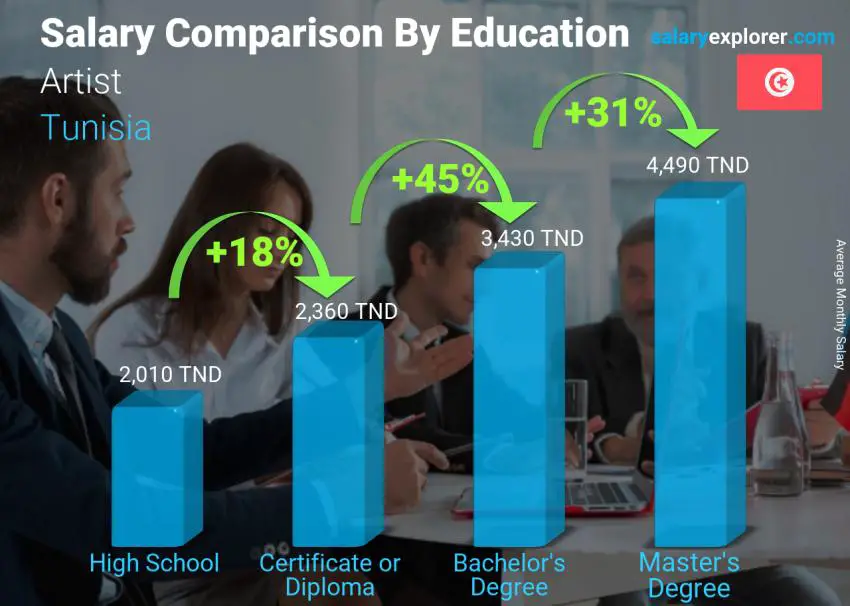 Salary comparison by education level monthly Tunisia Artist