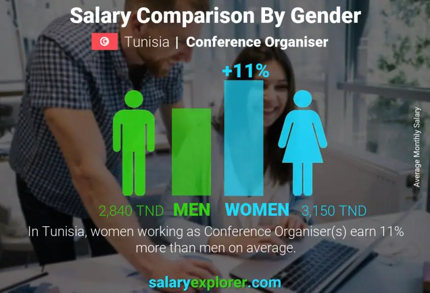 Salary comparison by gender Tunisia Conference Organiser monthly