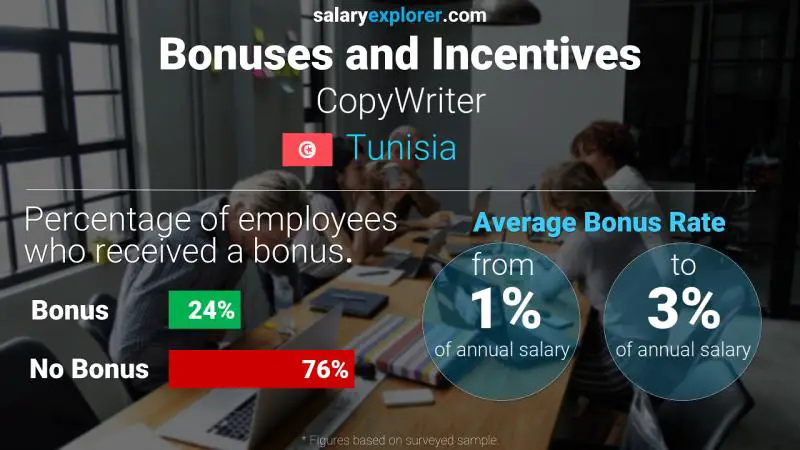 Annual Salary Bonus Rate Tunisia CopyWriter