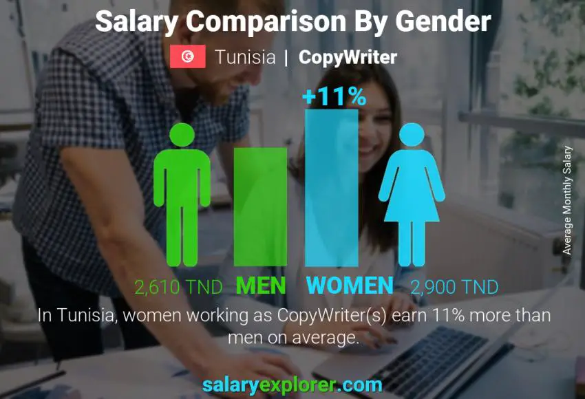 Salary comparison by gender Tunisia CopyWriter monthly