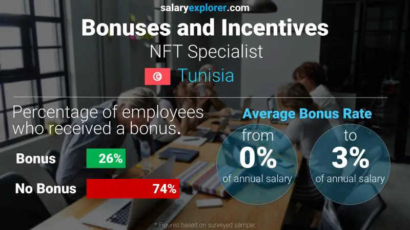 Annual Salary Bonus Rate Tunisia NFT Specialist