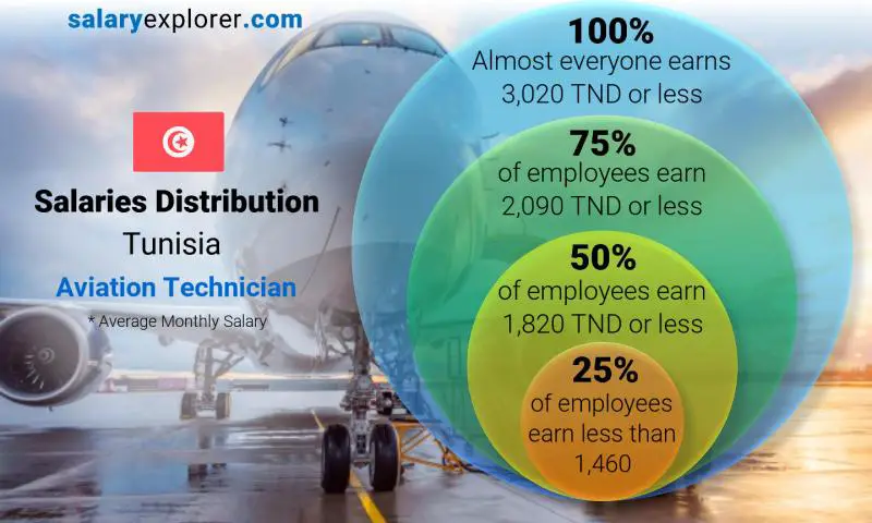 Median and salary distribution Tunisia Aviation Technician monthly