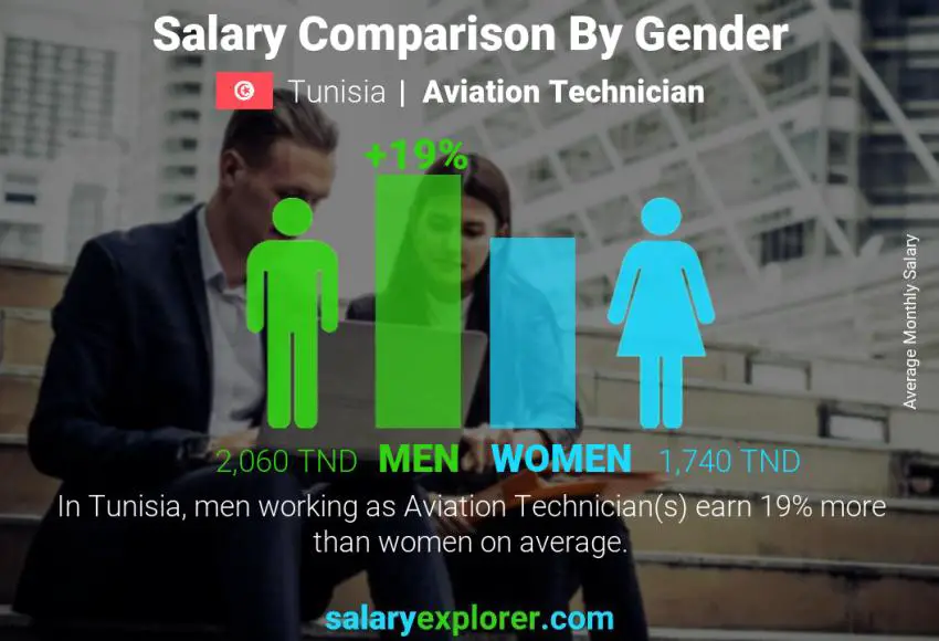 Salary comparison by gender Tunisia Aviation Technician monthly