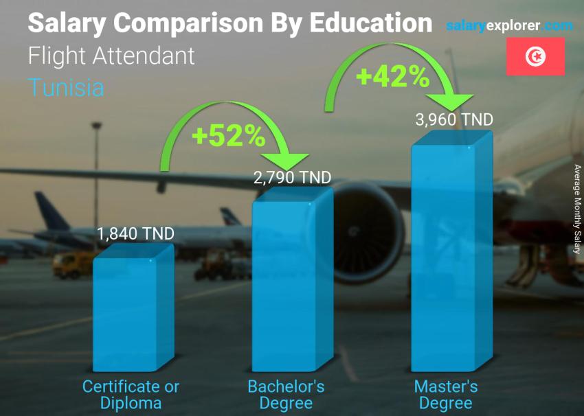 Salary comparison by education level monthly Tunisia Flight Attendant