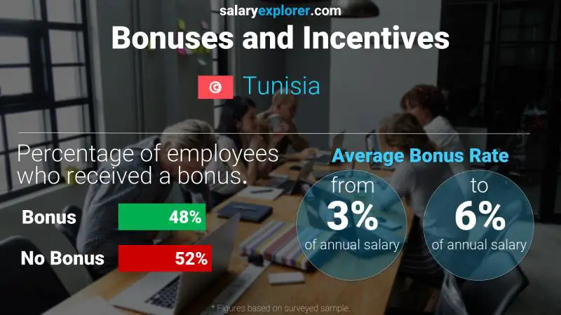 Annual Salary Bonus Rate Tunisia