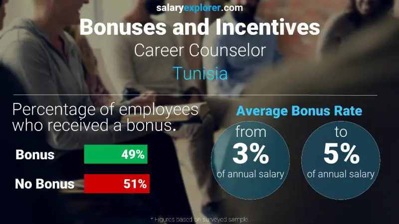 Annual Salary Bonus Rate Tunisia Career Counselor