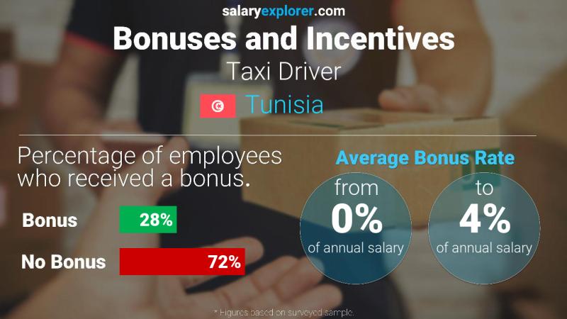 Annual Salary Bonus Rate Tunisia Taxi Driver