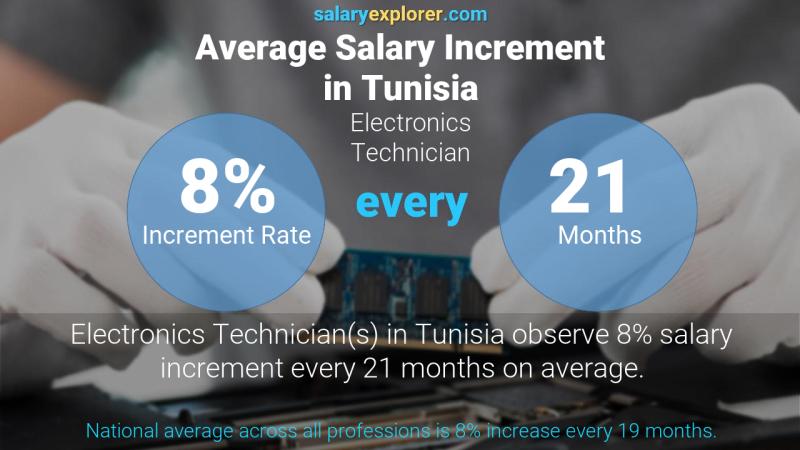 Annual Salary Increment Rate Tunisia Electronics Technician