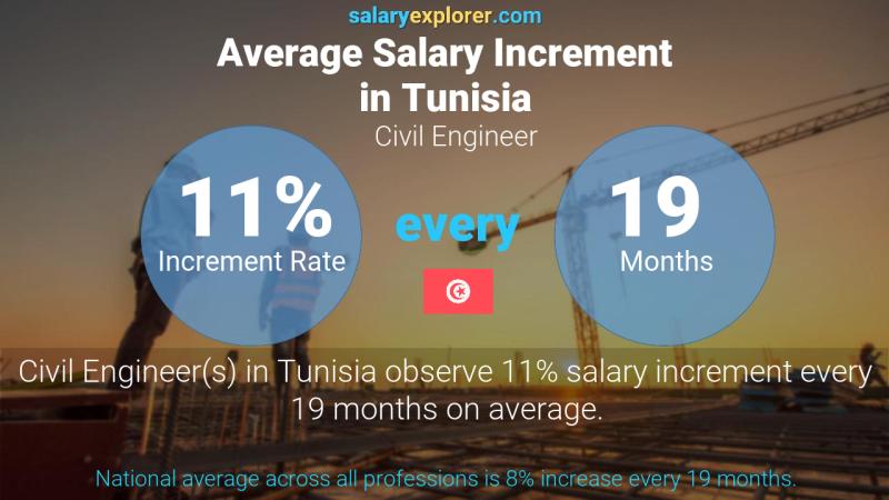 Annual Salary Increment Rate Tunisia Civil Engineer