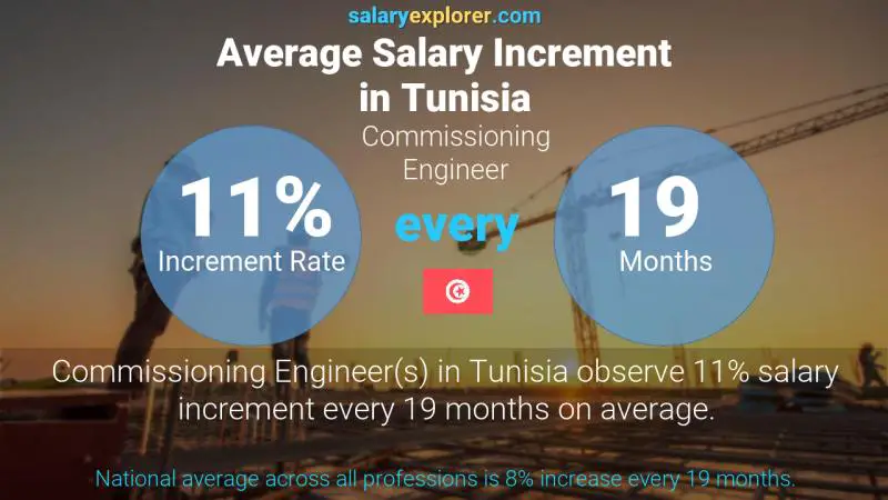 Annual Salary Increment Rate Tunisia Commissioning Engineer