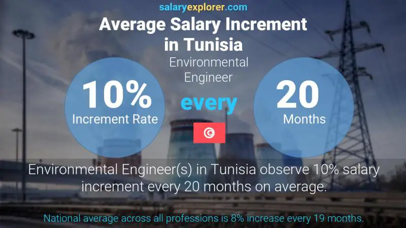Annual Salary Increment Rate Tunisia Environmental Engineer
