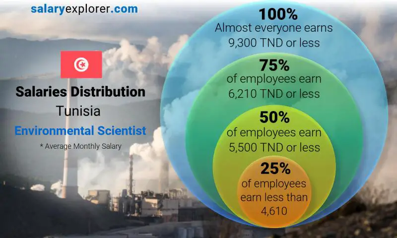 Median and salary distribution Tunisia Environmental Scientist monthly