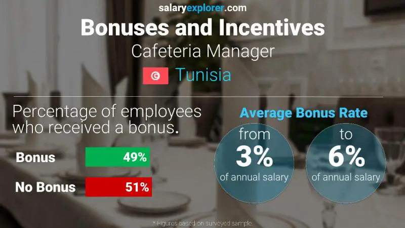 Annual Salary Bonus Rate Tunisia Cafeteria Manager