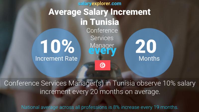 Annual Salary Increment Rate Tunisia Conference Services Manager