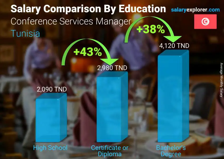 Salary comparison by education level monthly Tunisia Conference Services Manager