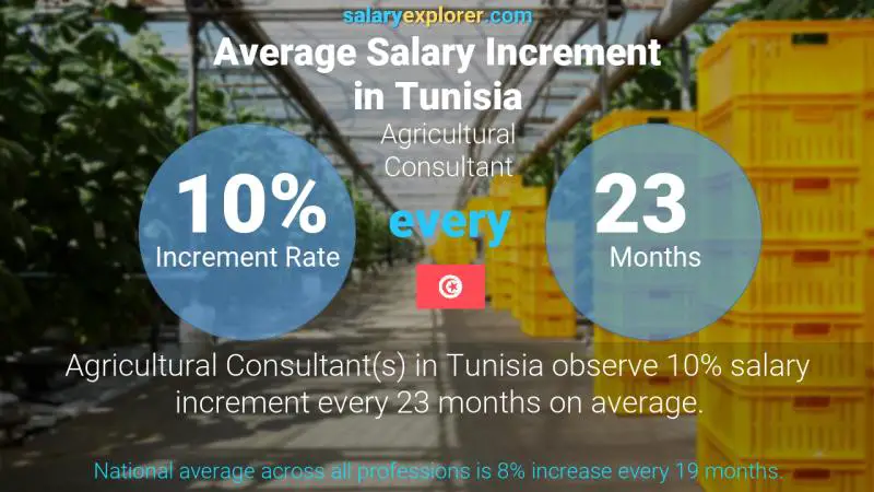 Annual Salary Increment Rate Tunisia Agricultural Consultant