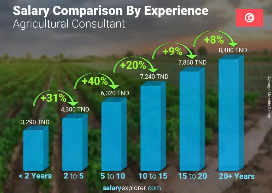 Salary comparison by years of experience monthly Tunisia Agricultural Consultant