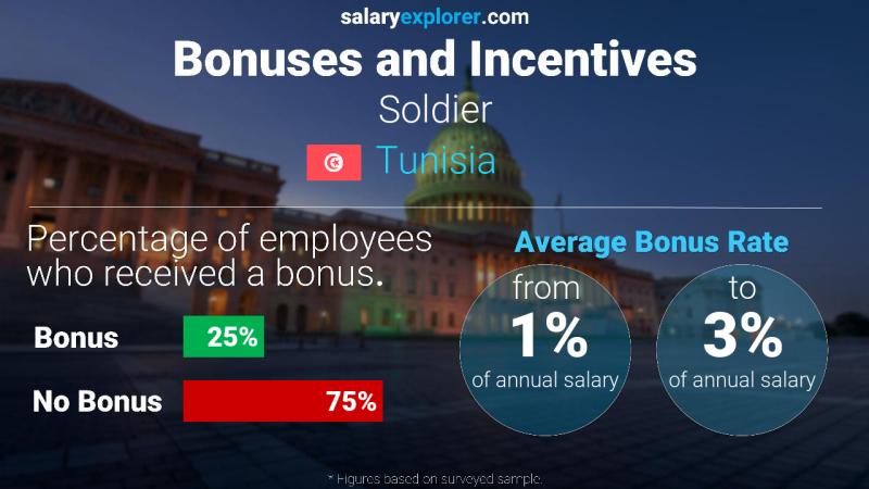 Annual Salary Bonus Rate Tunisia Soldier