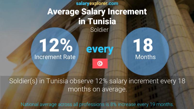 Annual Salary Increment Rate Tunisia Soldier
