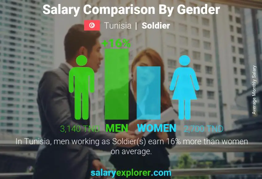 Salary comparison by gender Tunisia Soldier monthly