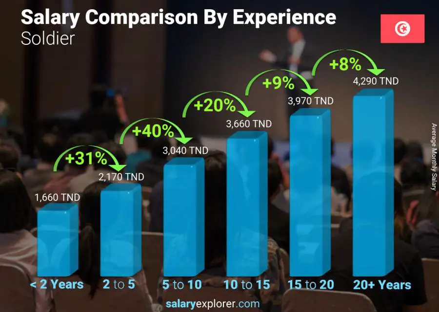 Salary comparison by years of experience monthly Tunisia Soldier