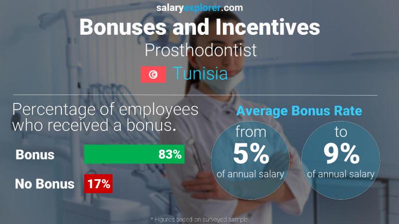 Annual Salary Bonus Rate Tunisia Prosthodontist