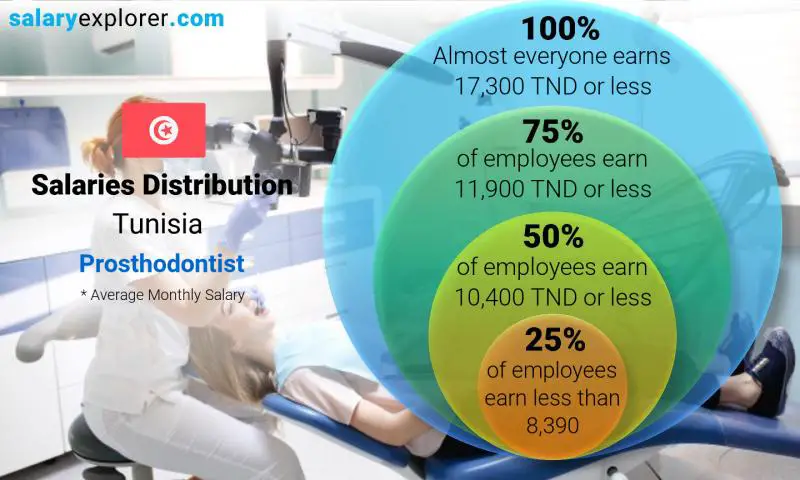 Median and salary distribution Tunisia Prosthodontist monthly