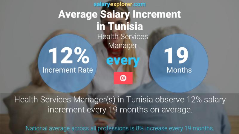 Annual Salary Increment Rate Tunisia Health Services Manager