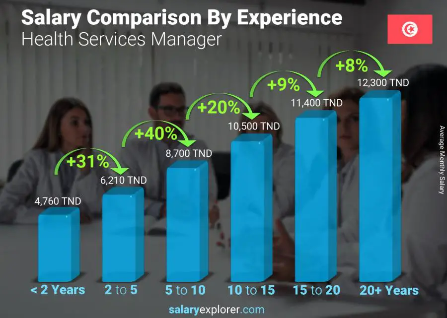 Salary comparison by years of experience monthly Tunisia Health Services Manager
