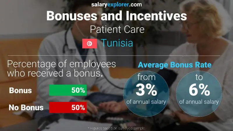 Annual Salary Bonus Rate Tunisia Patient Care