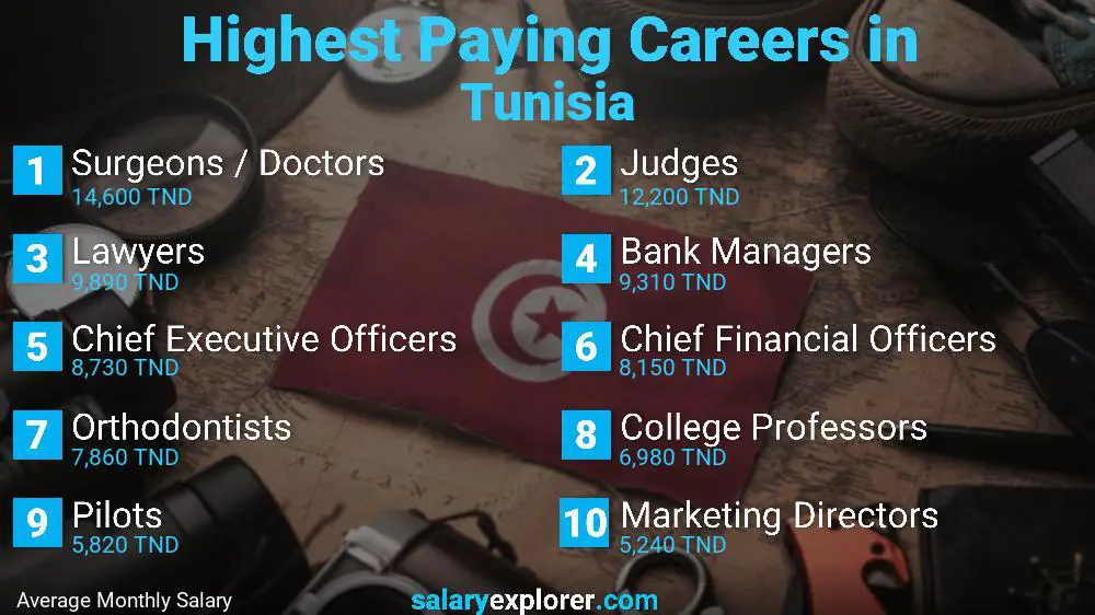 Highest Paying Jobs Tunisia