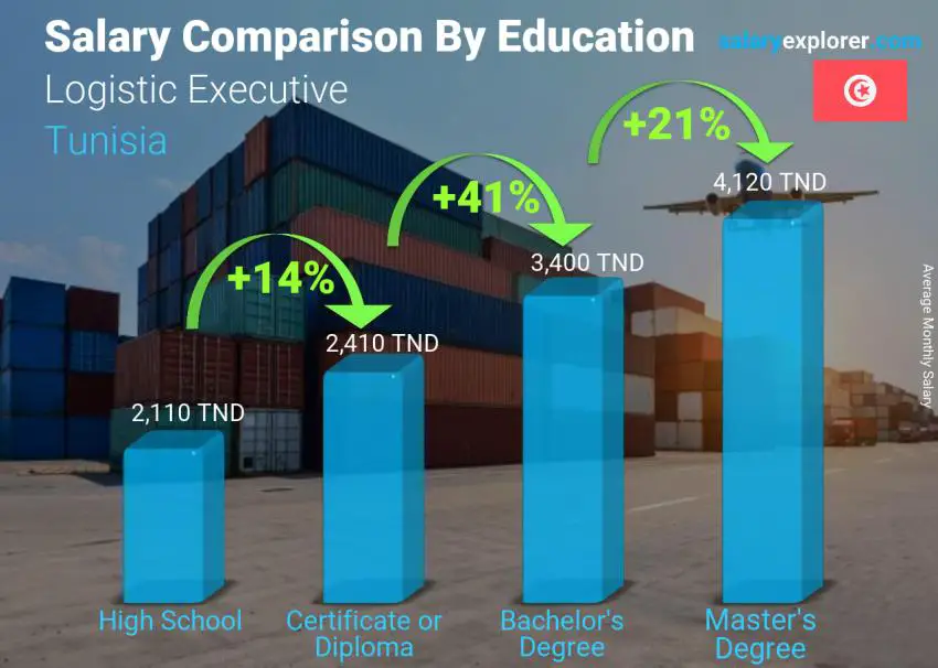 Salary comparison by education level monthly Tunisia Logistic Executive