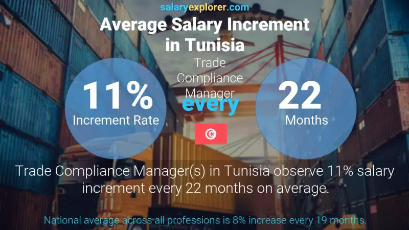 Annual Salary Increment Rate Tunisia Trade Compliance Manager