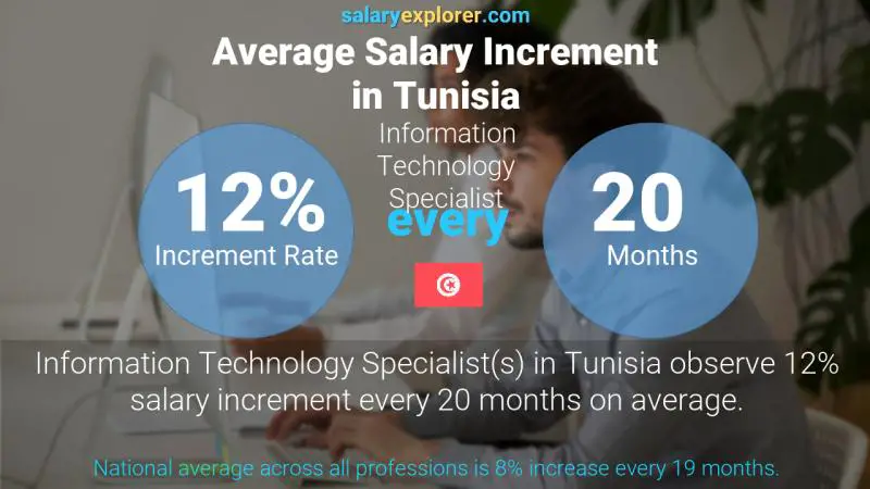 Annual Salary Increment Rate Tunisia Information Technology Specialist