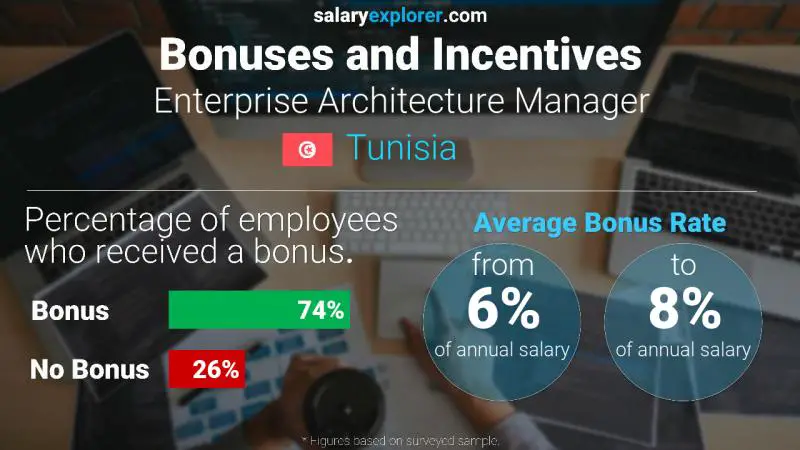 Annual Salary Bonus Rate Tunisia Enterprise Architecture Manager